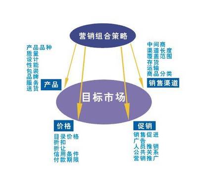 从“推销”到“共振” 营销五步法的实战心得