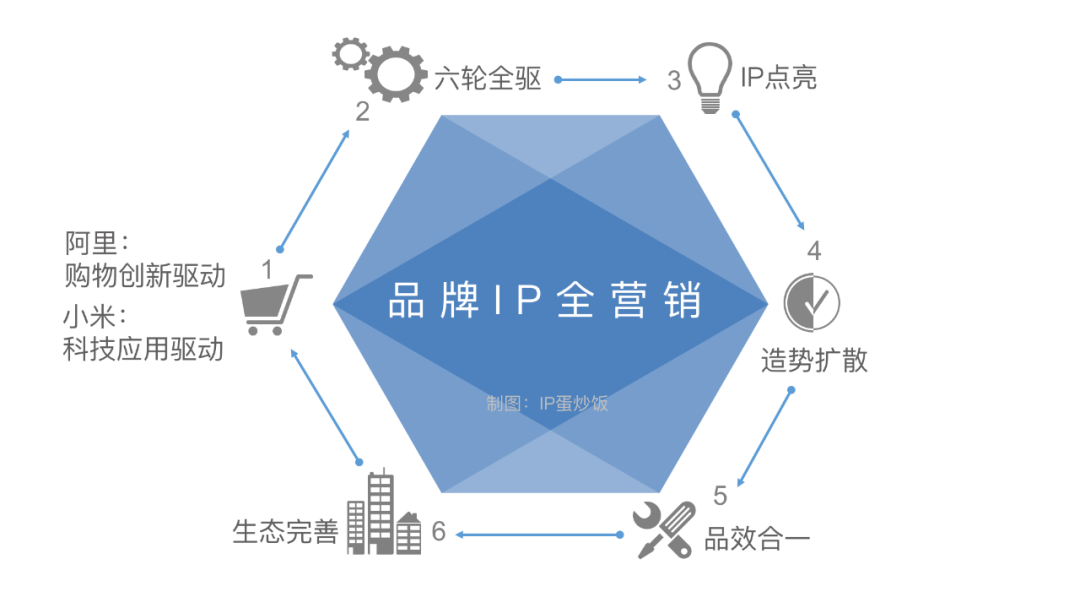 阿里与小米的品牌IP全营销 从产品到生态的进阶之路