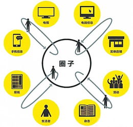 你的商品是卖十元还是一千元？这取决于人群和他们的圈子